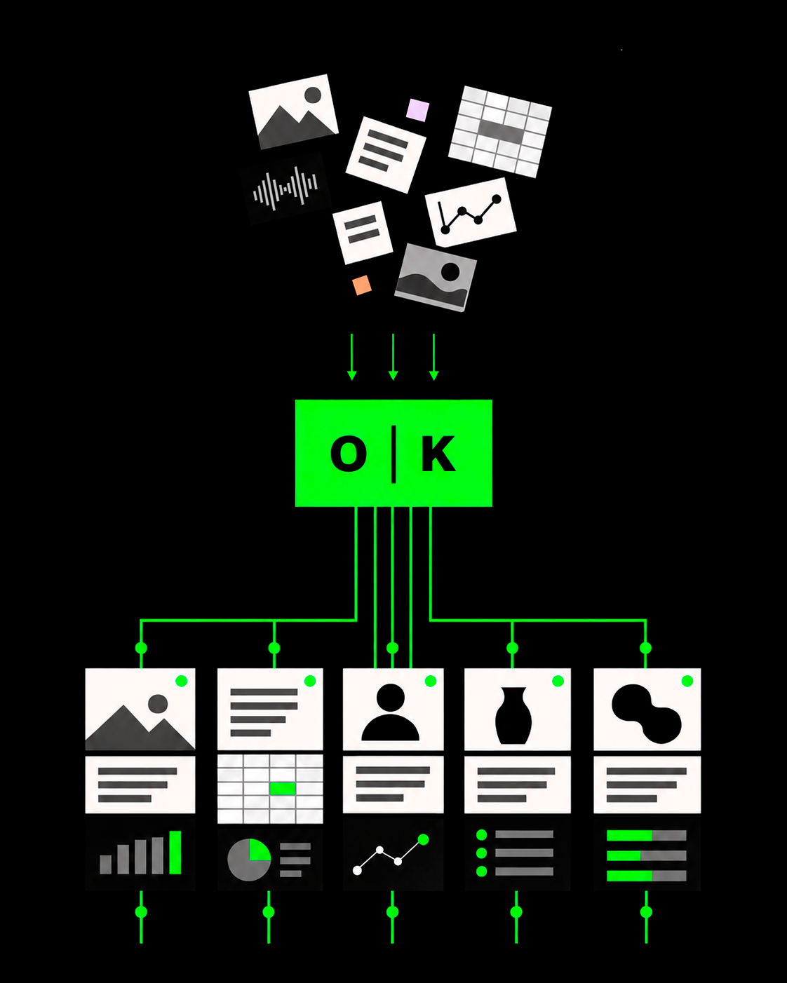 Diagrama: distintos tipos de contenido repetitivo (imágenes, texto, audio, hojas de cálculo, gráficos) convergen en Officer K y salen sistematizados en cinco flujos con sus propios formatos de salida.